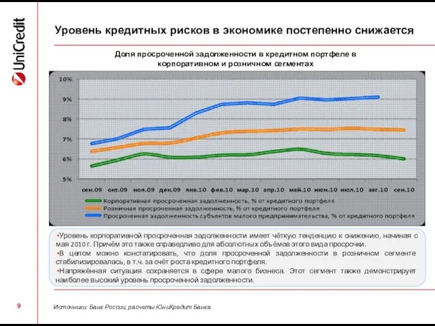 Уровень кредитных рисков в экономике постепенно снижается Доля просроченной задолженности в кредитном