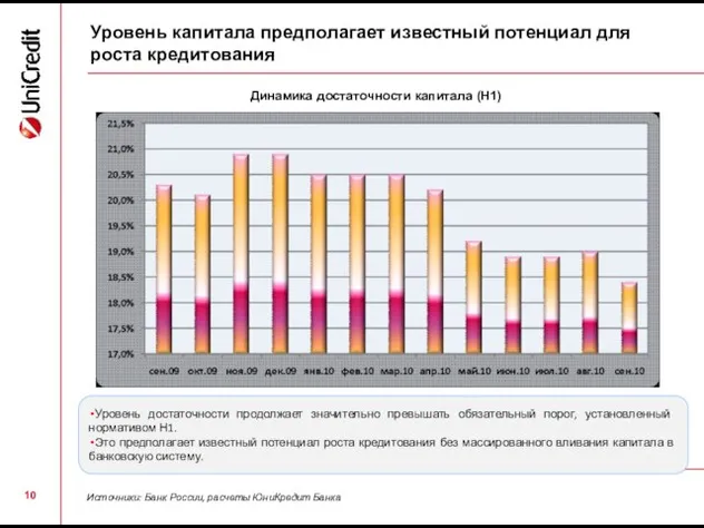 Уровень капитала предполагает известный потенциал для роста кредитования Динамика достаточности капитала (Н1)