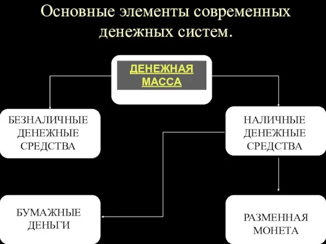 Основные элементы современных денежных систем. ДЕНЕЖНАЯ МАССА БЕЗНАЛИЧНЫЕ ДЕНЕЖНЫЕ СРЕДСТВА НАЛИЧНЫЕ ДЕНЕЖНЫЕ