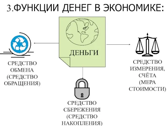 3.ФУНКЦИИ ДЕНЕГ В ЭКОНОМИКЕ: ДЕНЬГИ СРЕДСТВО ОБМЕНА (СРЕДСТВО ОБРАЩЕНИЯ) СРЕДСТВО ИЗМЕРЕНИЯ,СЧЁТА (МЕРА