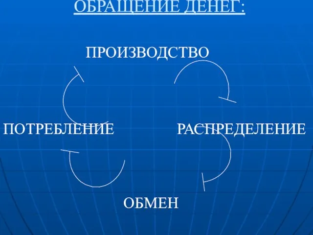 ОБРАЩЕНИЕ ДЕНЕГ: ПРОИЗВОДСТВО РАСПРЕДЕЛЕНИЕ ОБМЕН ПОТРЕБЛЕНИЕ