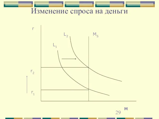 Изменение спроса на деньги M