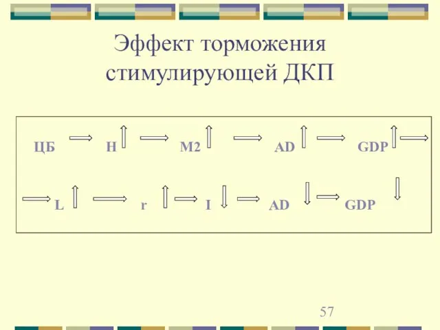 Эффект торможения стимулирующей ДКП ЦБ Н М2 AD GDP L r I AD GDP