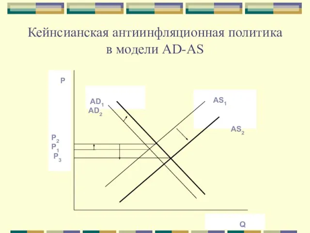 Кейнсианская антиинфляционная политика в модели AD-AS