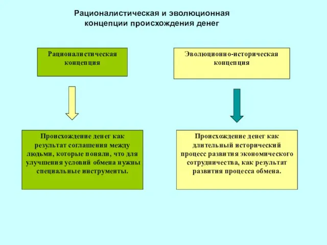 Рационалистическая концепция Эволюционно-историческая концепция Происхождение денег как результат соглашения между людьми, которые