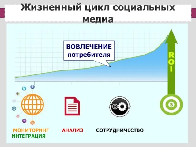 Жизненный цикл социальных медиа ВОВЛЕЧЕНИЕ потребителя