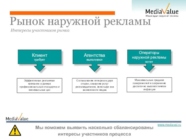 Рынок наружной рекламы Интересы участников рынка Клиент требует Агентства выполняют Операторы наружной