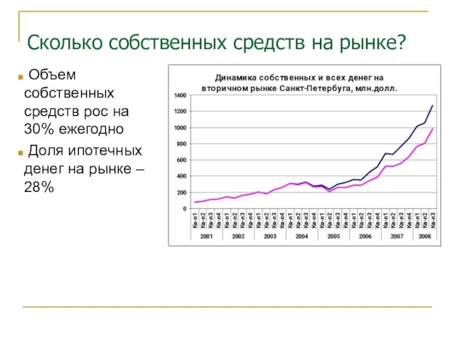 Сколько собственных средств на рынке? Объем собственных средств рос на 30% ежегодно