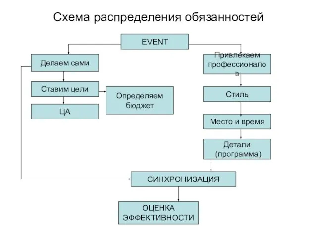 Схема распределения обязанностей EVENT Делаем сами Привлекаем профессионалов Ставим цели ЦА Определяем