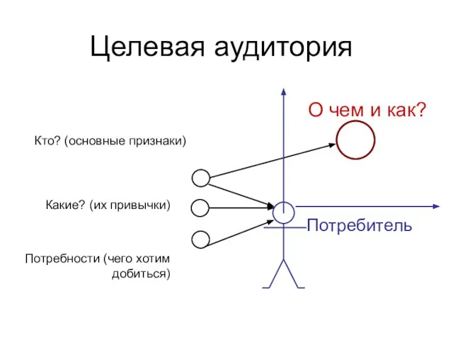 Целевая аудитория Кто? (основные признаки) Какие? (их привычки) Потребности (чего хотим добиться)