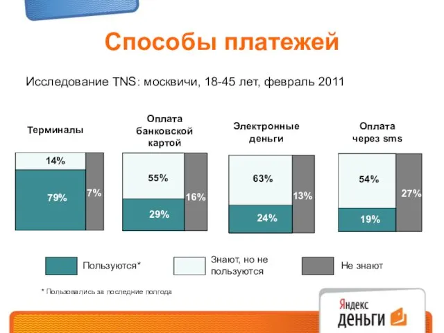 Способы платежей Электронные деньги Терминалы Оплата банковской картой 13% 24% 63% Пользуются*