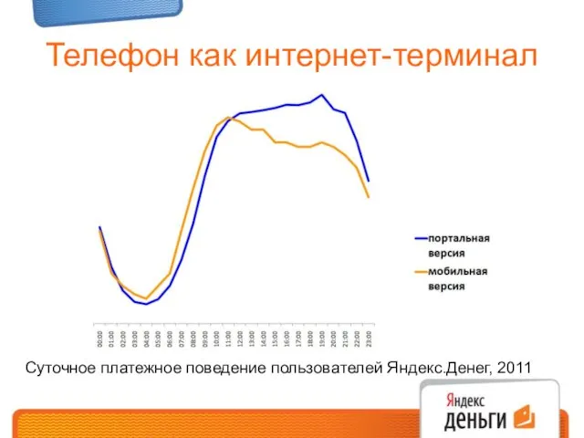 Телефон как интернет-терминал Суточное платежное поведение пользователей Яндекс.Денег, 2011