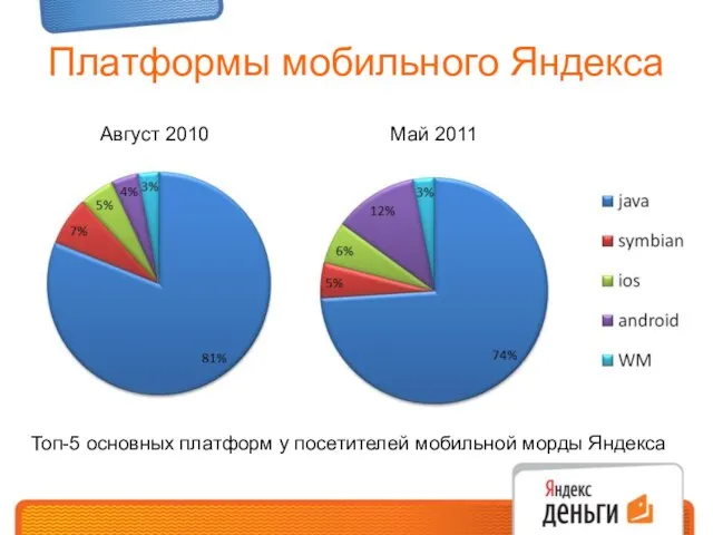 Платформы мобильного Яндекса Топ-5 основных платформ у посетителей мобильной морды Яндекса Август 2010 Май 2011