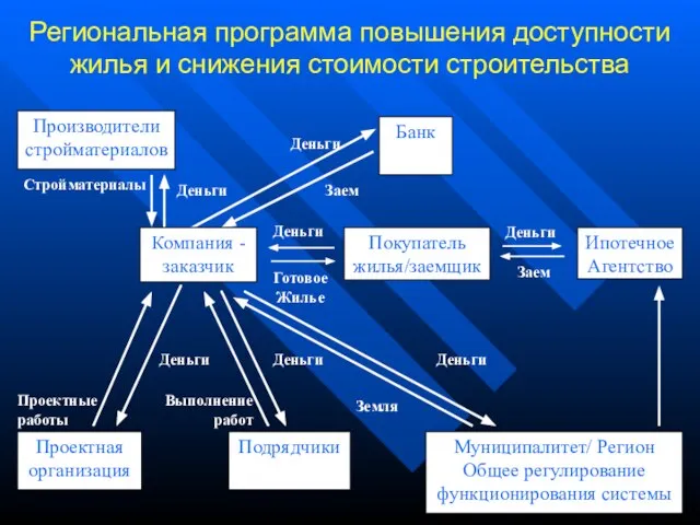 Деньги Деньги Проектные работы Деньги Выполнение работ Деньги Деньги Заем Земля Производители