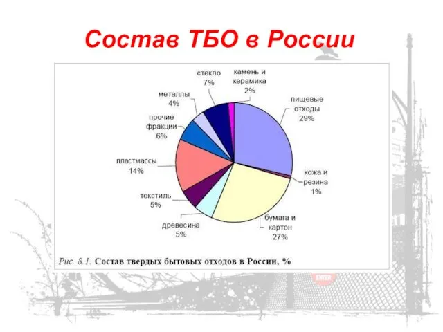 Состав ТБО в России