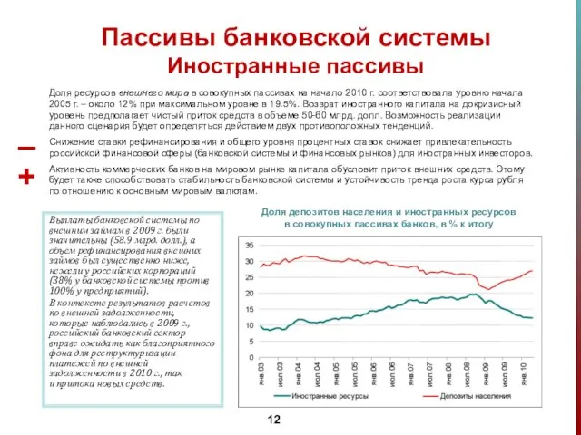 Доля ресурсов внешнего мира в совокупных пассивах на начало 2010 г. соответствовала