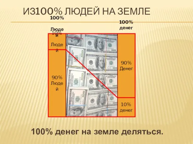 10% денег 90% Денег 90% Людей 10% Людей ИЗ100% ЛЮДЕЙ НА ЗЕМЛЕ