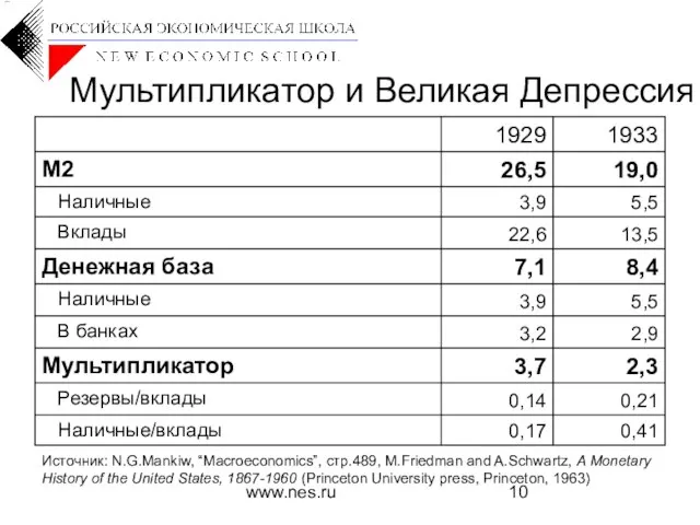 www.nes.ru Мультипликатор и Великая Депрессия Источник: N.G.Mankiw, “Macroeconomics”, стр.489, M.Friedman and A.Schwartz,