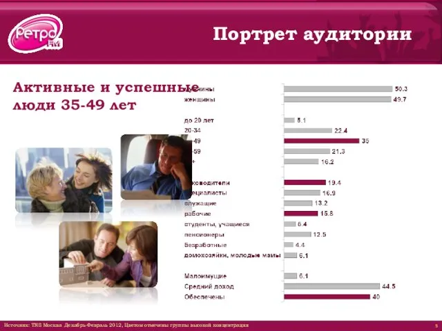 Активные и успешные люди 35-49 лет Источник: TNS Москва Декабрь-Февраль 2012, Цветом
