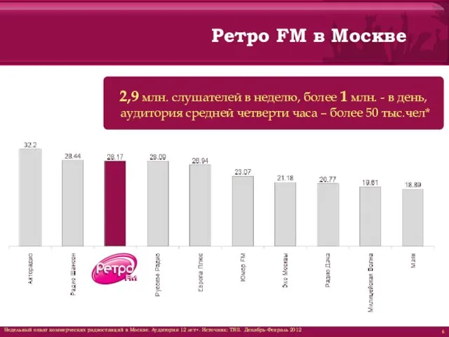 Ретро FM в Москве Недельный охват коммерческих радиостанций в Москве. Аудитория 12