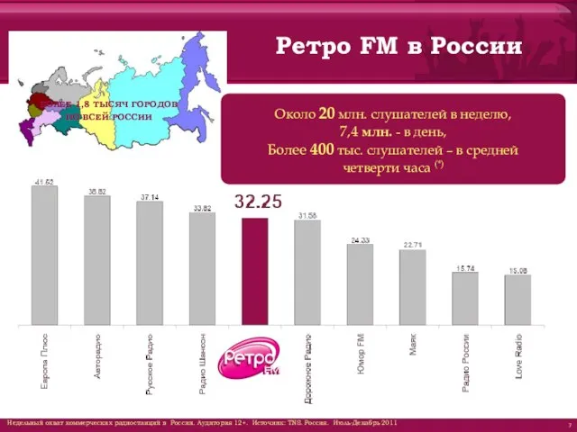Ретро FM в России Недельный охват коммерческих радиостанций в России. Аудитория 12+.