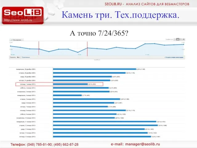 А точно 7/24/365? Камень три. Тех.поддержка.