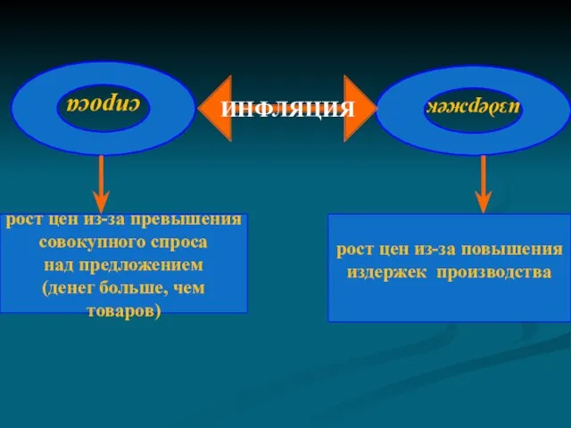 издержек спроса ИНФЛЯЦИЯ рост цен из-за превышения совокупного спроса над предложением (денег