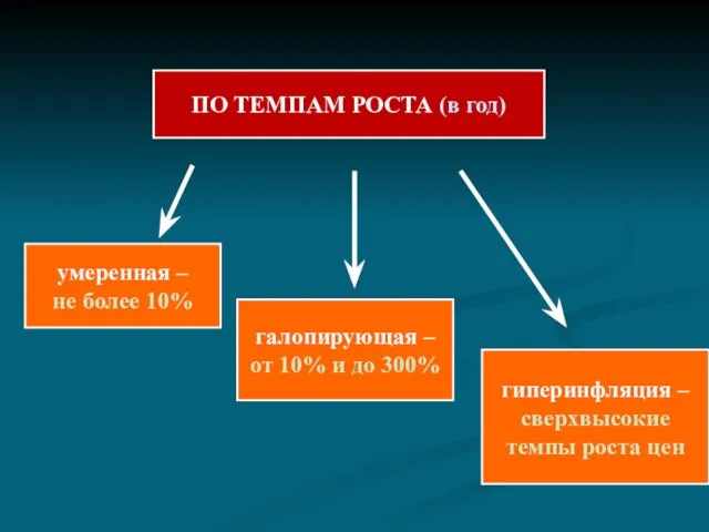 ПО ТЕМПАМ РОСТА (в год) гиперинфляция – сверхвысокие темпы роста цен галопирующая