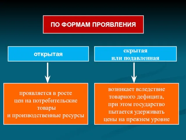 ПО ФОРМАМ ПРОЯВЛЕНИЯ открытая скрытая или подавленная проявляется в росте цен на