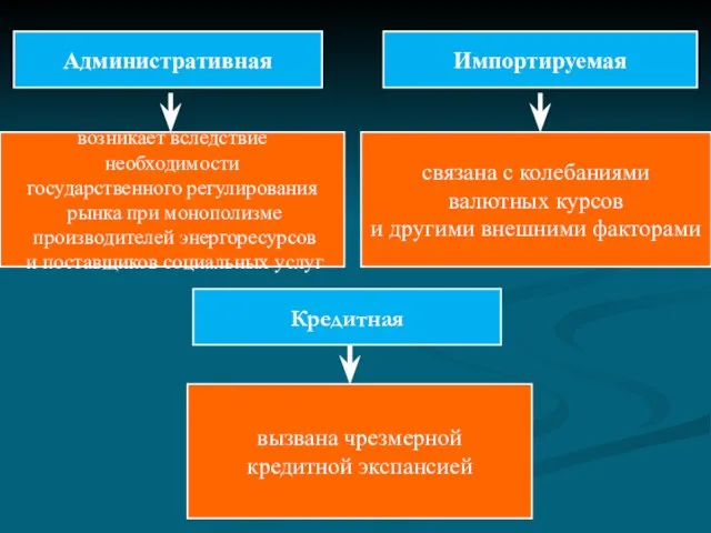 Административная Импортируемая возникает вследствие необходимости государственного регулирования рынка при монополизме производителей энергоресурсов