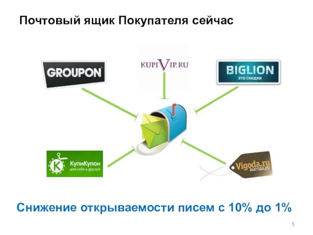 Почтовый ящик Покупателя сейчас Снижение открываемости писем с 10% до 1%