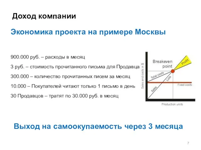 Выход на самоокупаемость через 3 месяца 900.000 руб. – расходы в месяц