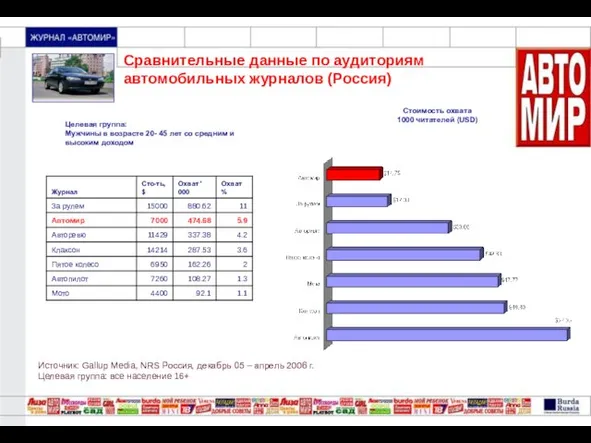 Сравнительные данные по аудиториям автомобильных журналов (Россия) Целевая группа: Мужчины в возрасте