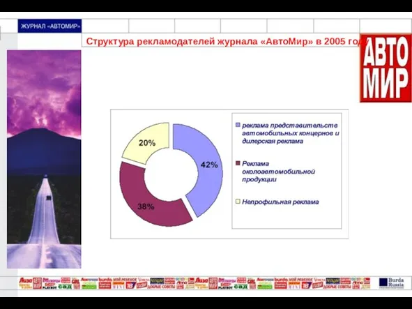 Структура рекламодателей журнала «АвтоМир» в 2005 году