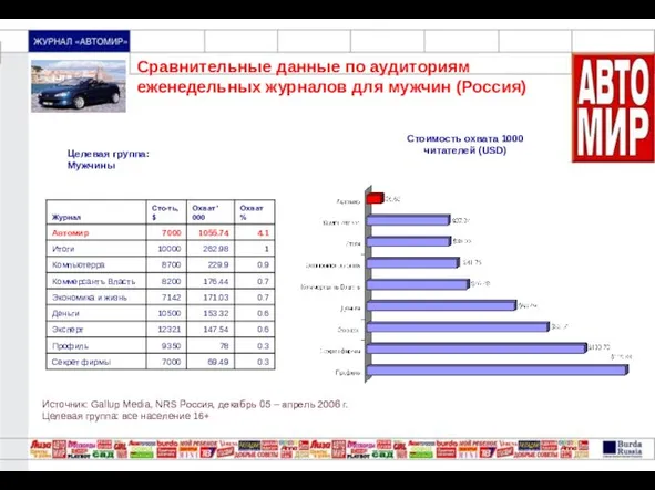 Сравнительные данные по аудиториям еженедельных журналов для мужчин (Россия) Целевая группа: Мужчины