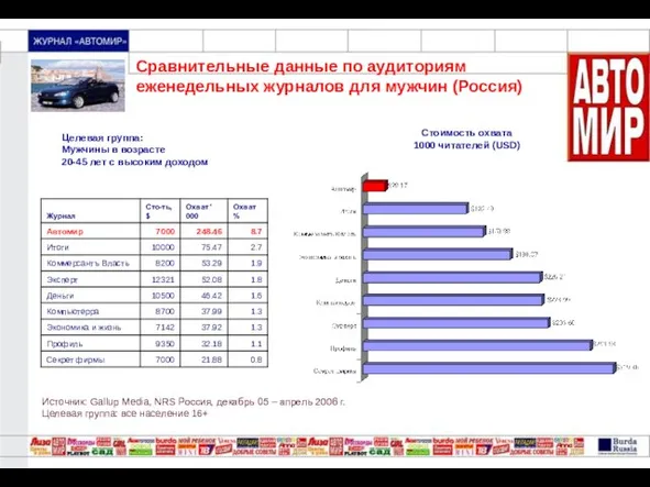 Сравнительные данные по аудиториям еженедельных журналов для мужчин (Россия) Целевая группа: Мужчины