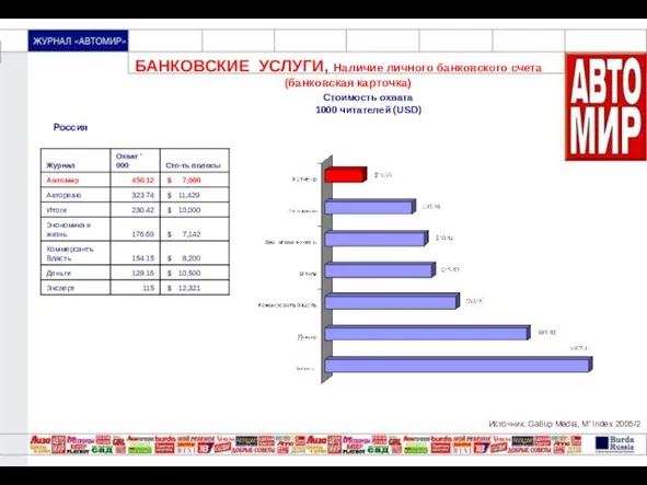БАНКОВСКИЕ УСЛУГИ, Наличие личного банковского счета (банковская карточка) Россия Источник: Gallup Media,
