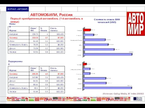 АВТОМОБИЛИ, Россия Источник: Gallup Media, M’ Index 2005/2 Стоимость охвата 1000 читателей