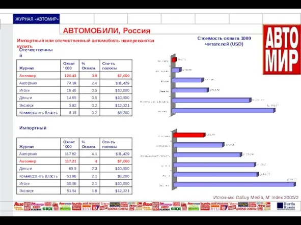 АВТОМОБИЛИ, Россия Источник: Gallup Media, M’ Index 2005/2 Стоимость охвата 1000 читателей