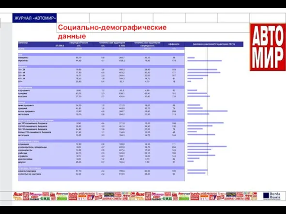 Социально-демографические данные по аудитории