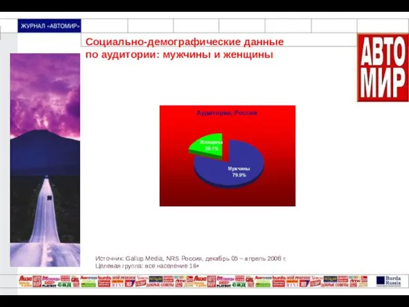 Социально-демографические данные по аудитории: мужчины и женщины Источник: Gallup Media, NRS Россия,