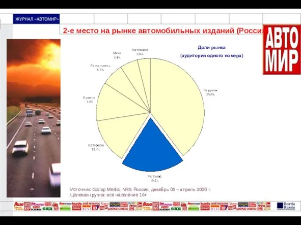 2-е место на рынке автомобильных изданий (Россия) Доли рынка (аудитория одного номера)