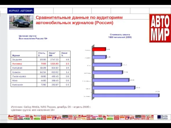 Сравнительные данные по аудиториям автомобильных журналов (Россия) Целевая группа: Все население Россия