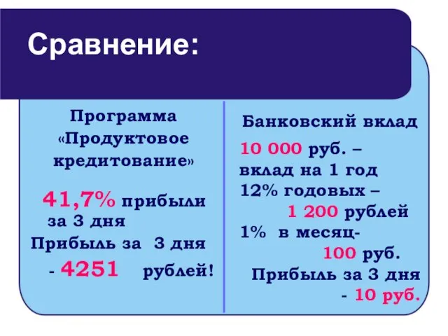 Программа «Продуктовое кредитование» 41,7% прибыли за 3 дня Прибыль за 3 дня