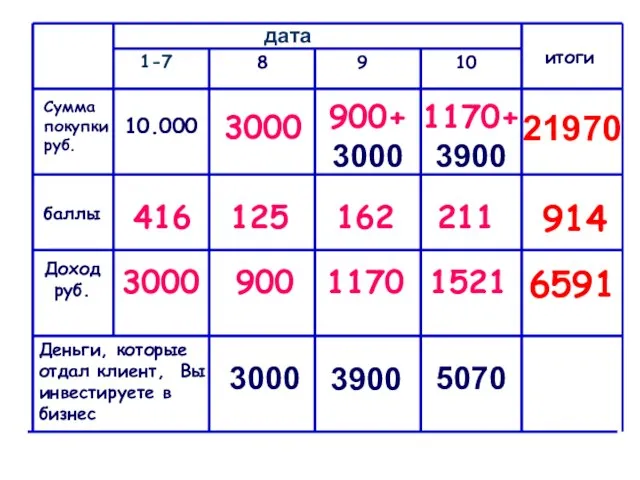 Сумма покупки руб. баллы Доход руб. 1-7 8 9 10 итоги 10.000