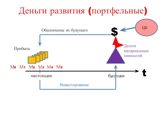 Деньги развития (портфельные)