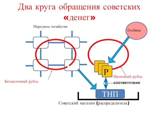 Два круга обращения советских «денег»