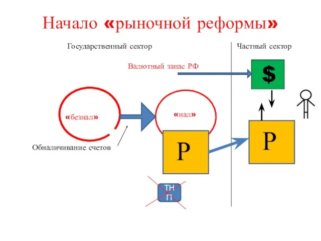 Начало «рыночной реформы»