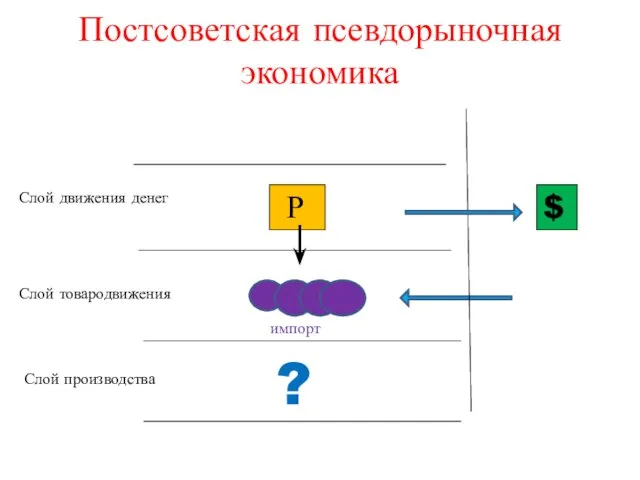 Постсоветская псевдорыночная экономика