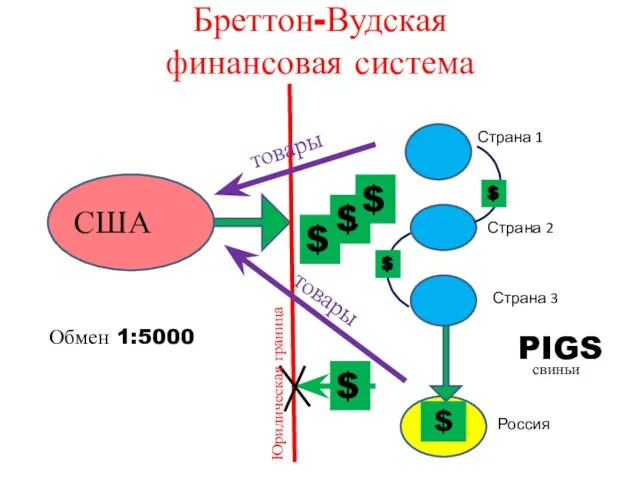 Бреттон-Вудская финансовая система